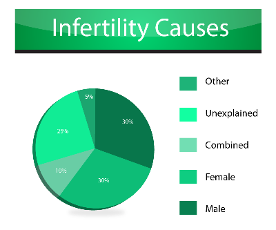 Infertility causes
